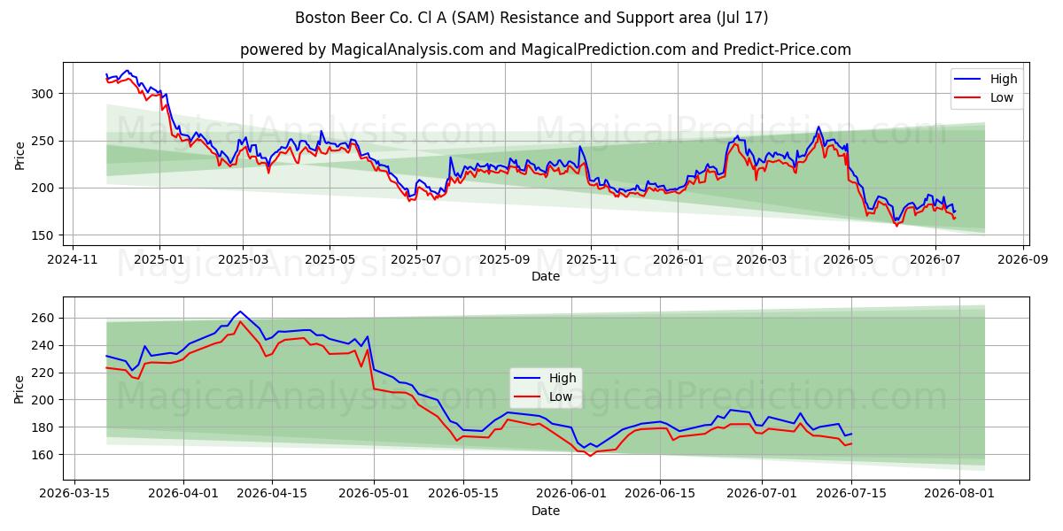  Boston Beer Co. Cl A (SAM) Support and Resistance area (16 Jul) 