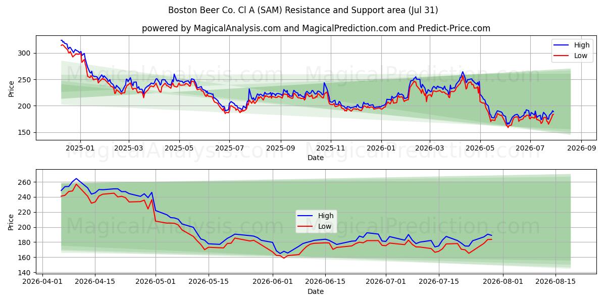  Boston Beer Co. Cl A (SAM) Support and Resistance area (30 Jul) 