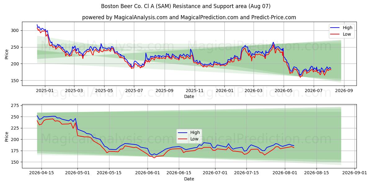  Boston Beer Co. Cl A (SAM) Support and Resistance area (06 Aug) 