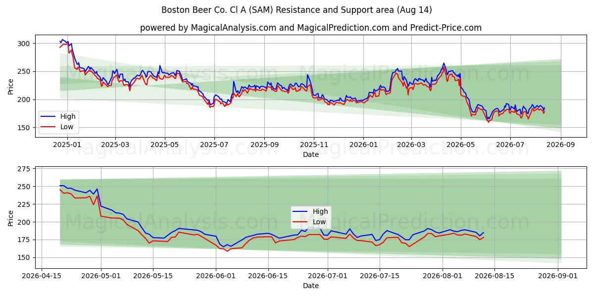  Boston Beer Co. Cl A (SAM) Support and Resistance area (13 Aug) 