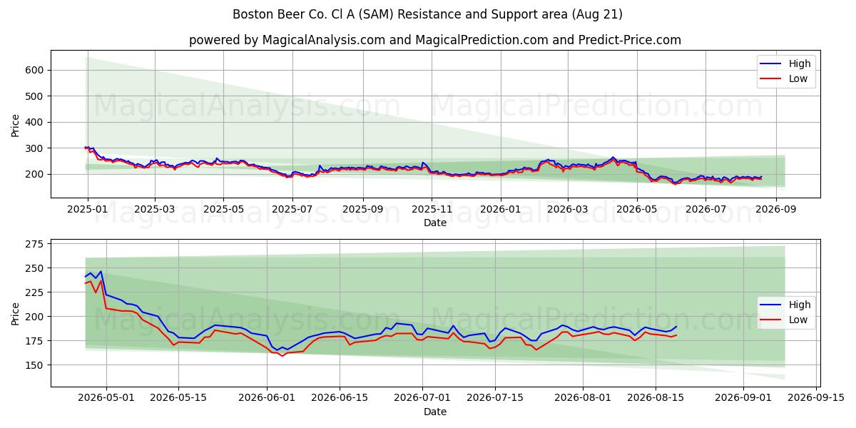  Boston Beer Co. Cl A (SAM) Support and Resistance area (20 Aug) 