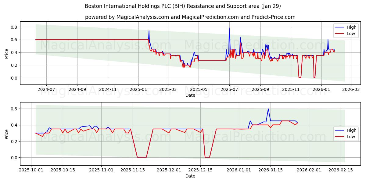  Boston International Holdings PLC (BIH) Support and Resistance area (28 Jan) 