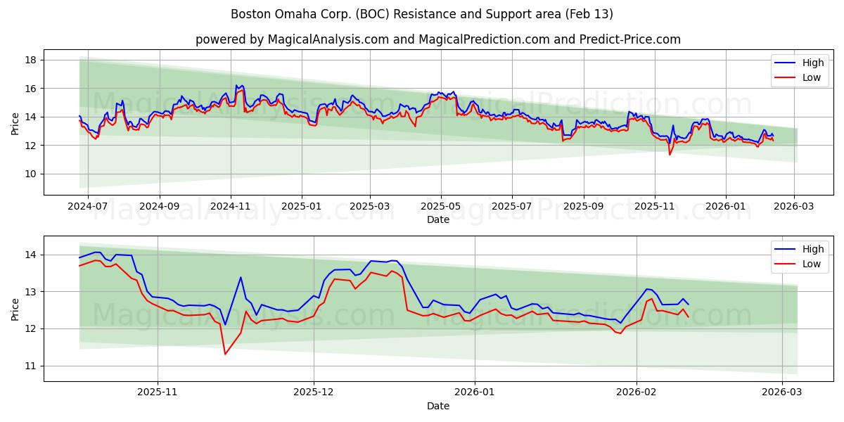  Boston Omaha Corp. (BOC) Support and Resistance area (12 Feb) 