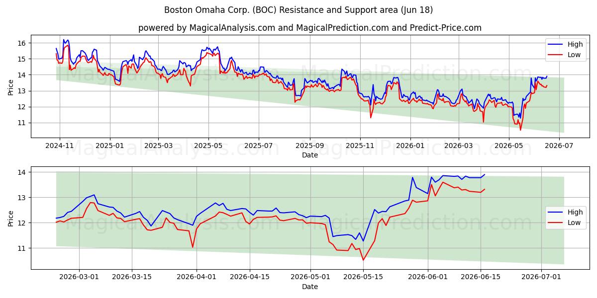  Boston Omaha Corp. (BOC) Support and Resistance area (17 Jun) 