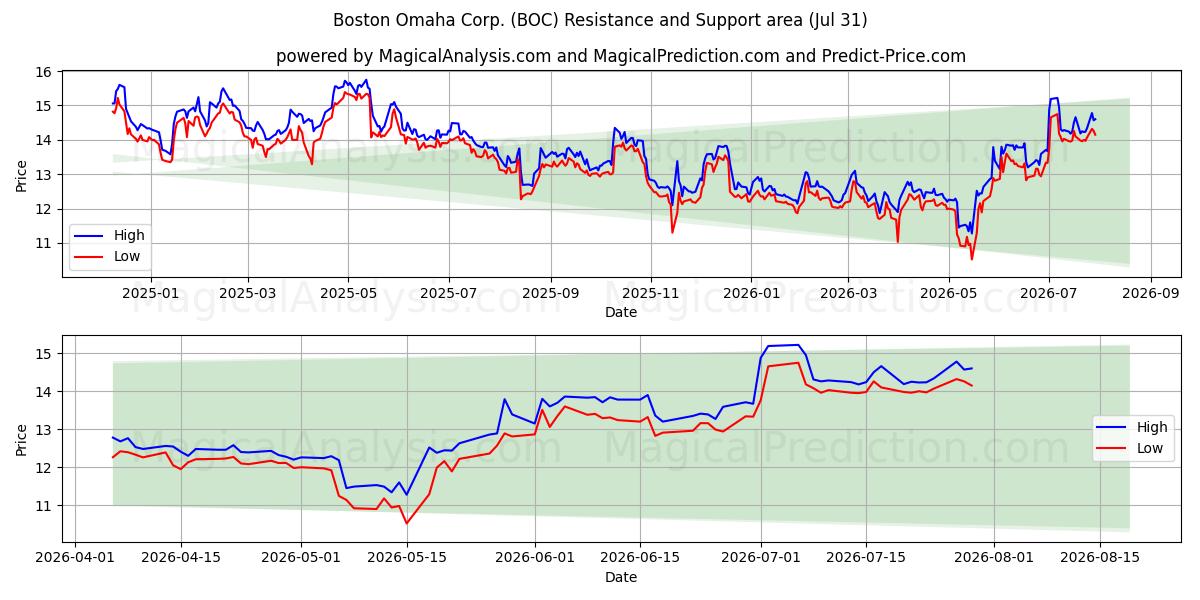  Boston Omaha Corp. (BOC) Support and Resistance area (30 Jul) 