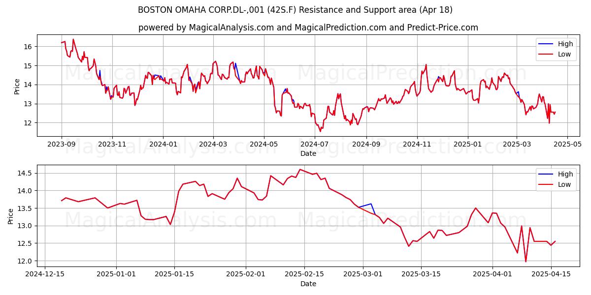  BOSTON OMAHA CORP.DL-,001 (42S.F) Support and Resistance area (18 Apr) 