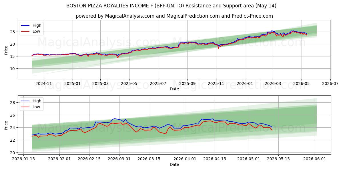  BOSTON PIZZA ROYALTIES INCOME F (BPF-UN.TO) Support and Resistance area (13 May) 