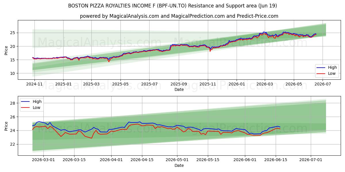  BOSTON PIZZA ROYALTIES INCOME F (BPF-UN.TO) Support and Resistance area (18 Jun) 