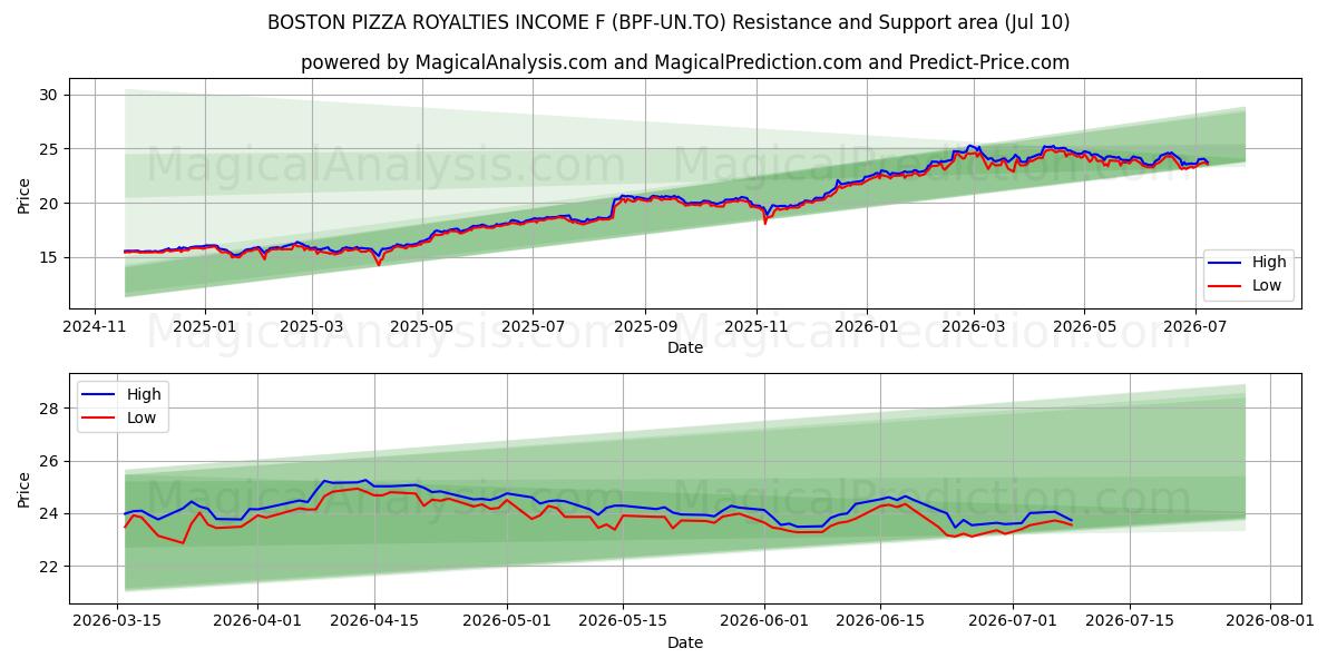  BOSTON PIZZA ROYALTIES INCOME F (BPF-UN.TO) Support and Resistance area (09 Jul) 