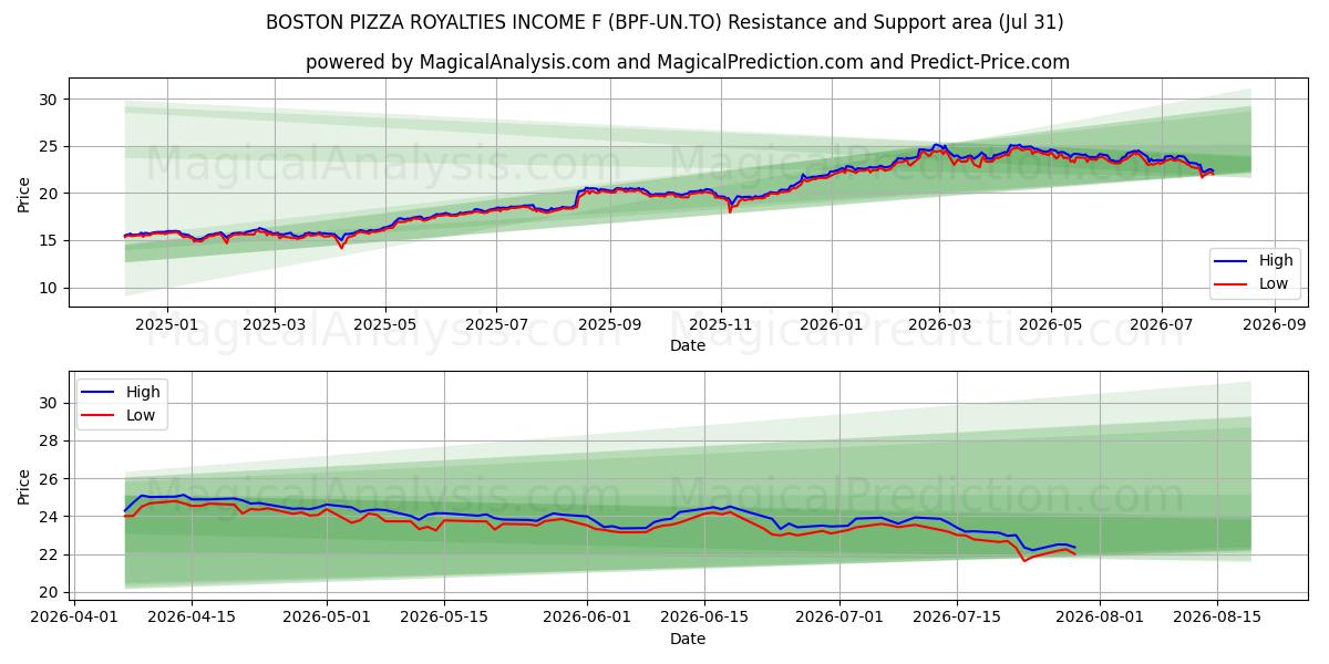  BOSTON PIZZA ROYALTIES INCOME F (BPF-UN.TO) Support and Resistance area (30 Jul) 