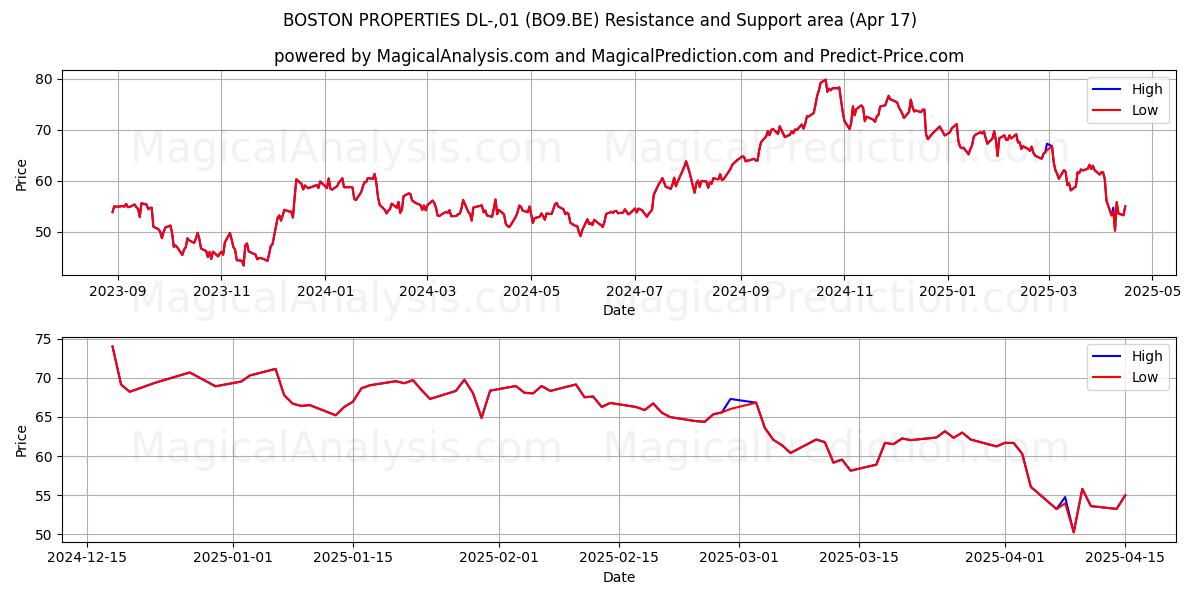  BOSTON PROPERTIES DL-,01 (BO9.BE) Support and Resistance area (17 Apr) 
