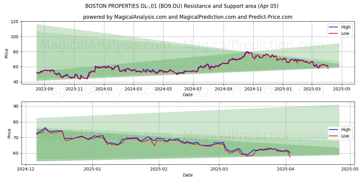 BOSTON PROPERTIES DL-,01 (BO9.DU) Support and Resistance area (05 Apr) 