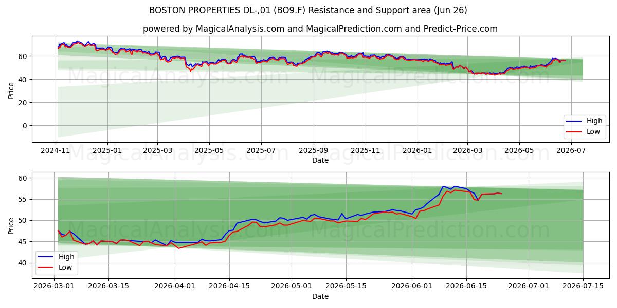  BOSTON PROPERTIES DL-,01 (BO9.F) Support and Resistance area (25 Jun) 