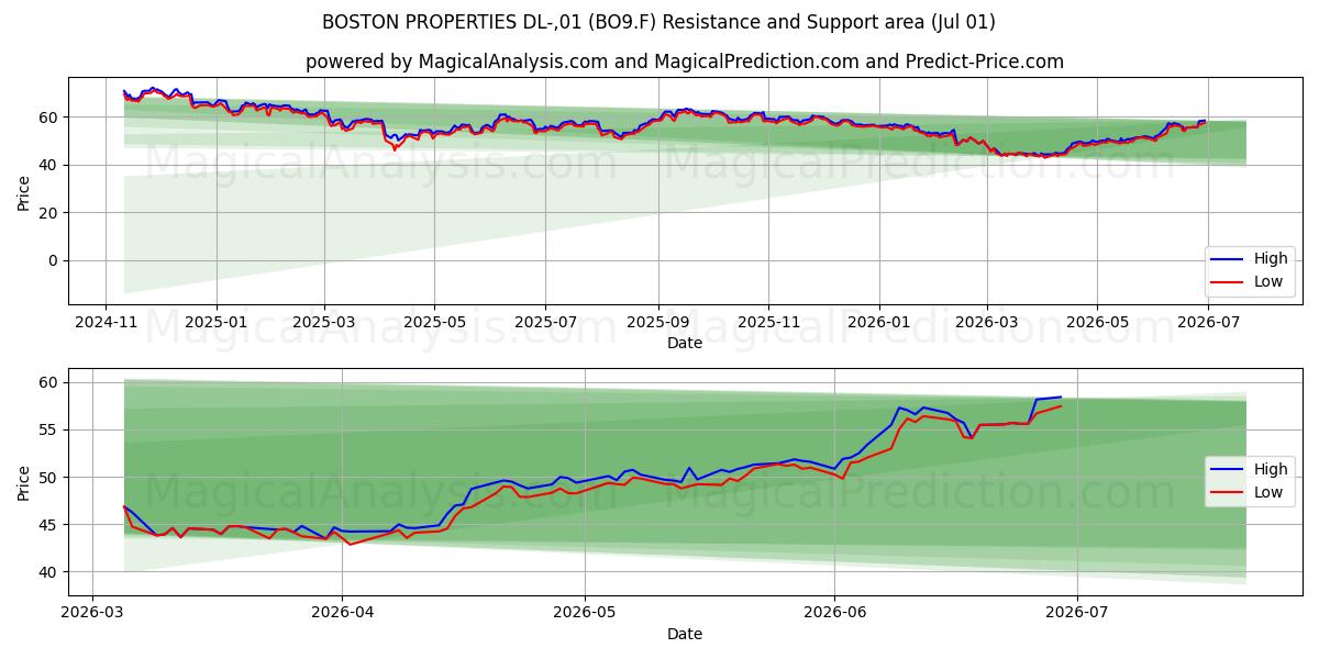  BOSTON PROPERTIES DL-,01 (BO9.F) Support and Resistance area (30 Jun) 