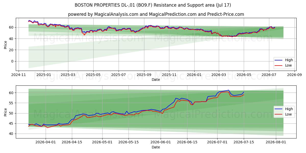  BOSTON PROPERTIES DL-,01 (BO9.F) Support and Resistance area (09 Jul) 