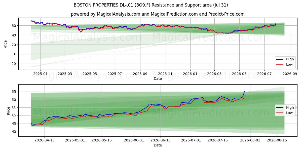  BOSTON PROPERTIES DL-,01 (BO9.F) Support and Resistance area (30 Jul) 