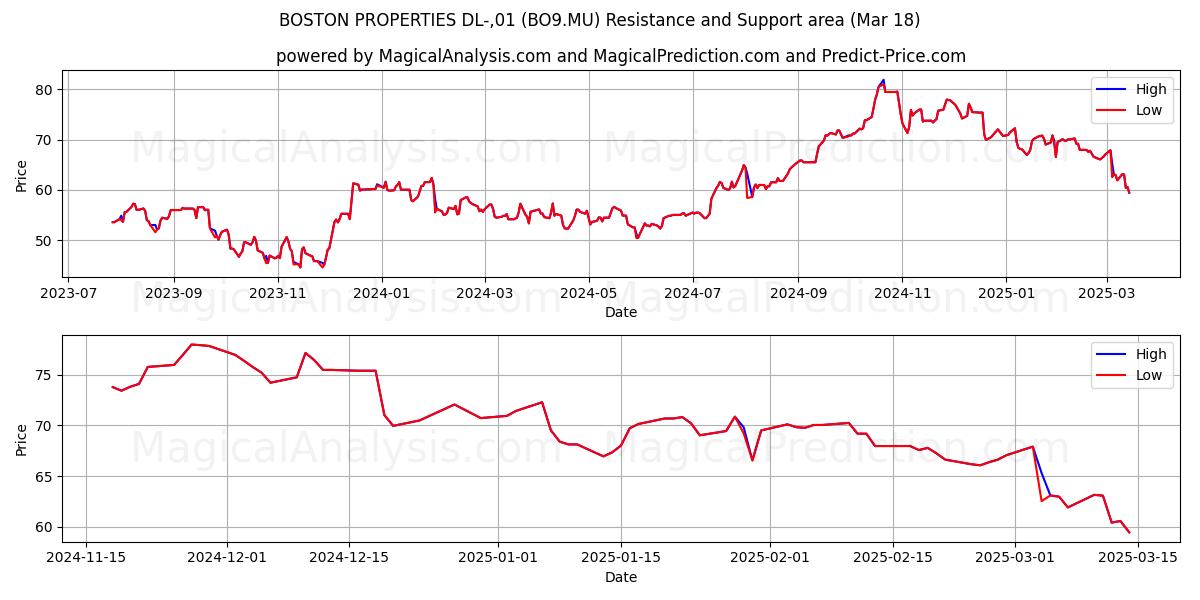  BOSTON PROPERTIES DL-,01 (BO9.MU) Support and Resistance area (18 Mar) 