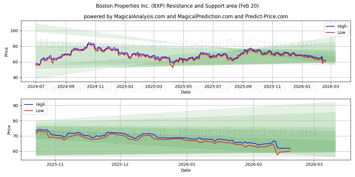  Boston Properties Inc. (BXP) Support and Resistance area (19 Feb) 