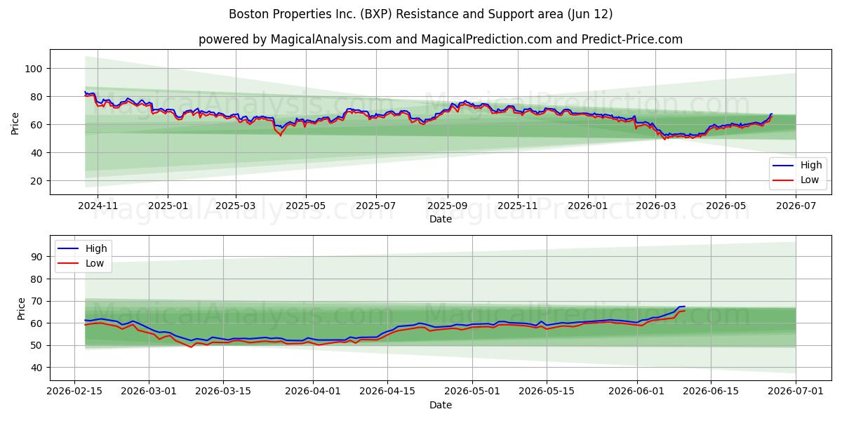  Boston Properties Inc. (BXP) Support and Resistance area (11 Jun) 
