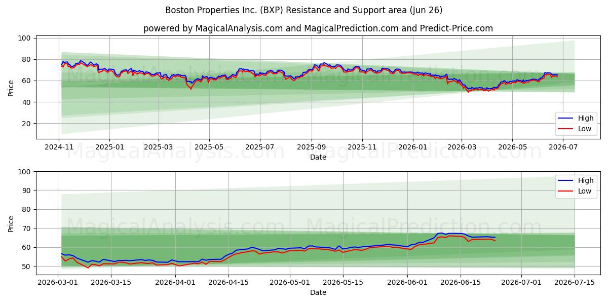  Boston Properties Inc. (BXP) Support and Resistance area (25 Jun) 