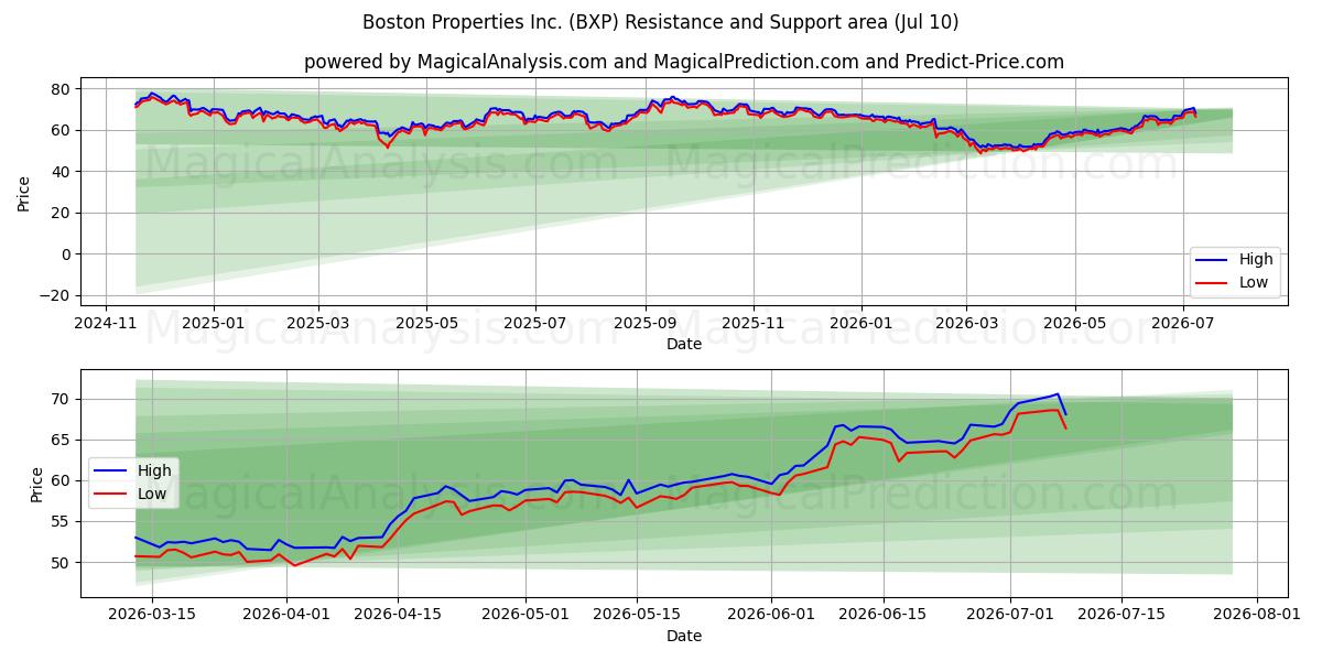  Boston Properties Inc. (BXP) Support and Resistance area (09 Jul) 