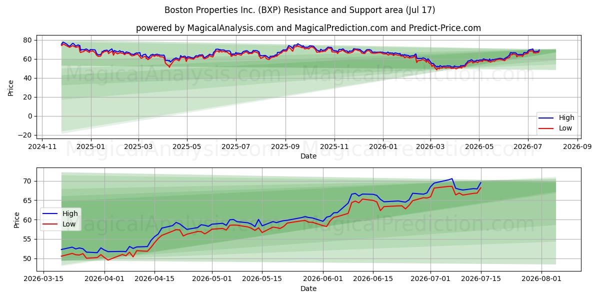  Boston Properties Inc. (BXP) Support and Resistance area (16 Jul) 