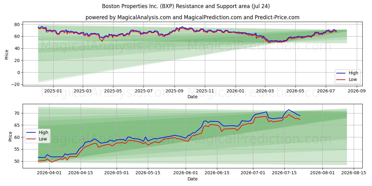  Boston Properties Inc. (BXP) Support and Resistance area (23 Jul) 