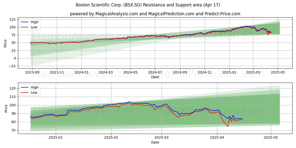  Boston Scientific Corp. (BSX.SG) Support and Resistance area (17 Apr) 