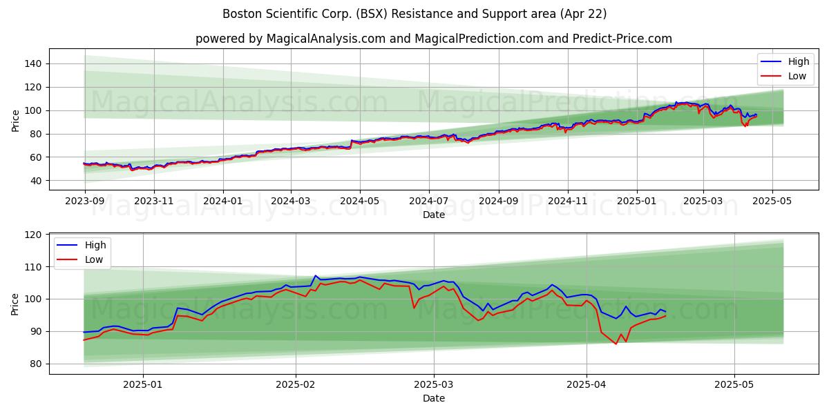  Boston Scientific Corp. (BSX) Support and Resistance area (22 Apr) 