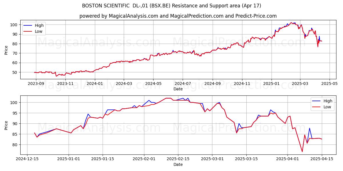  BOSTON SCIENTIFIC  DL-,01 (BSX.BE) Support and Resistance area (17 Apr) 