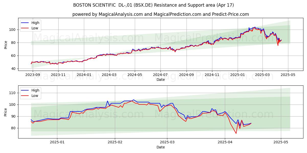  BOSTON SCIENTIFIC  DL-,01 (BSX.DE) Support and Resistance area (17 Apr) 