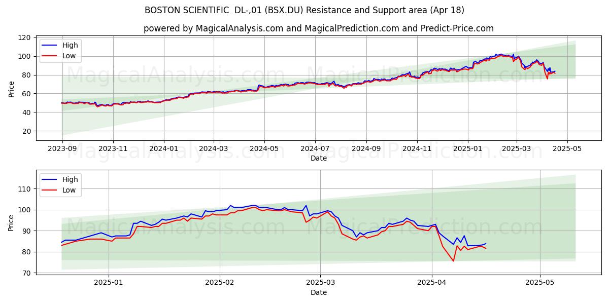  BOSTON SCIENTIFIC  DL-,01 (BSX.DU) Support and Resistance area (18 Apr) 