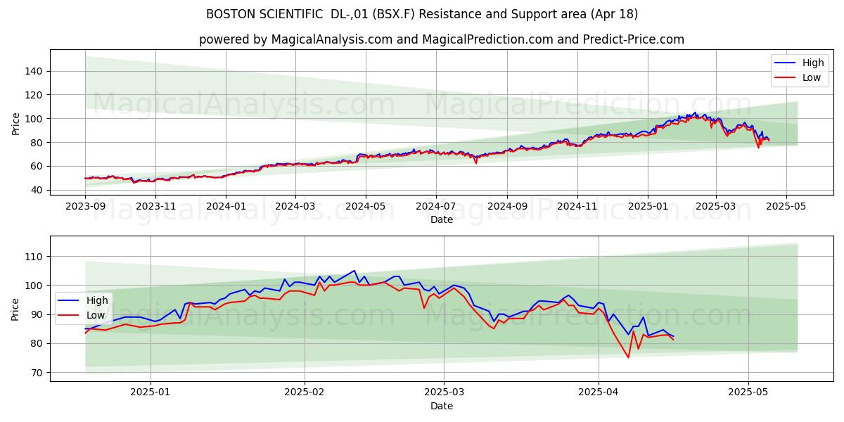  BOSTON SCIENTIFIC  DL-,01 (BSX.F) Support and Resistance area (18 Apr) 