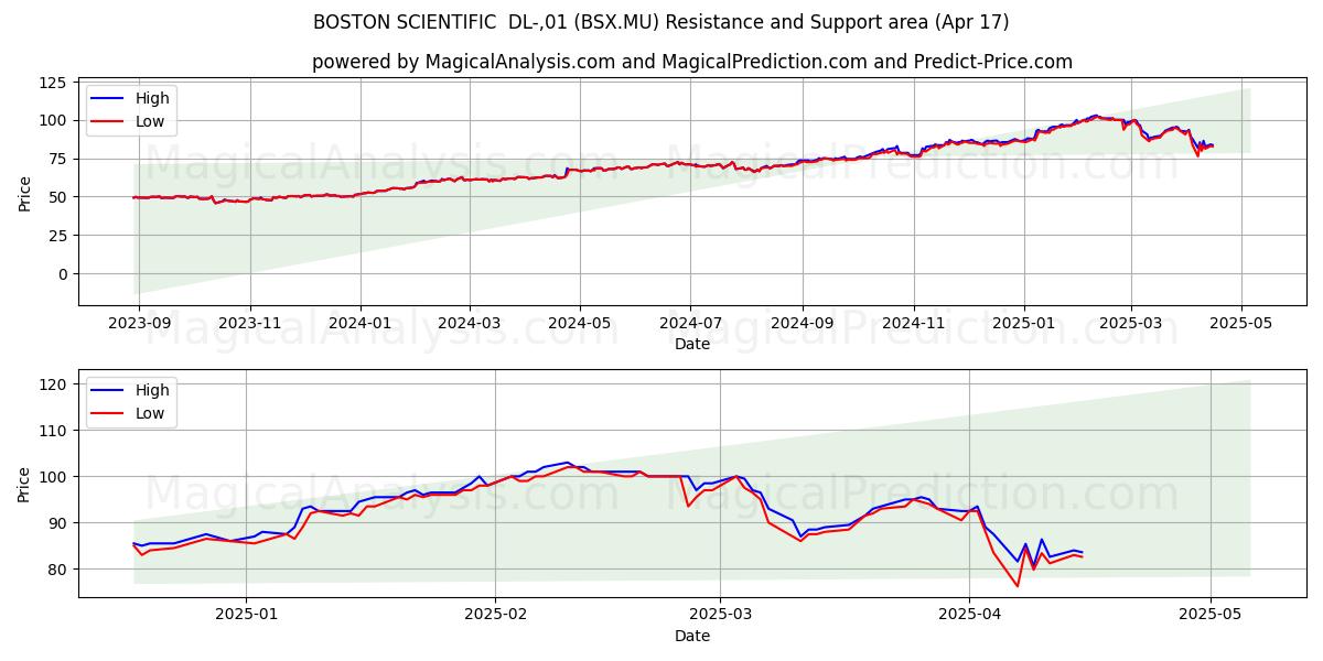 BOSTON SCIENTIFIC DL-,01 (BSX.MU) Support and Resistance area (17 Apr) BOSTON SCIENTIFIC DL-,01 (BSX.MU) Support and Resistance area (17 Apr)