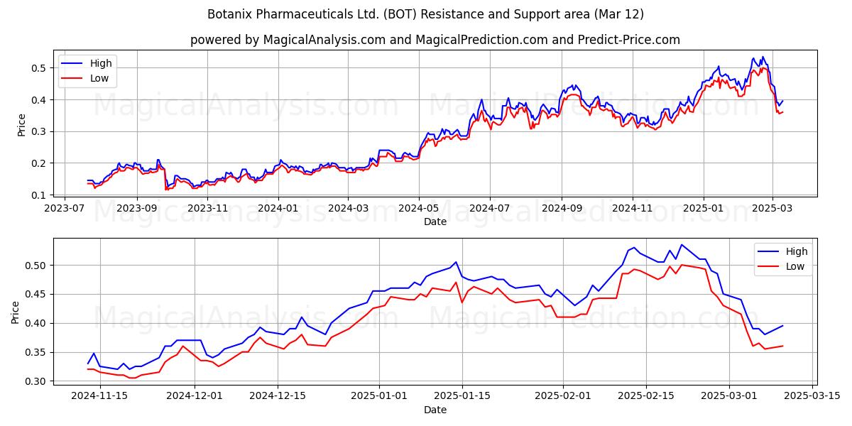  Botanix Pharmaceuticals Ltd. (BOT) Support and Resistance area (12 Mar) 