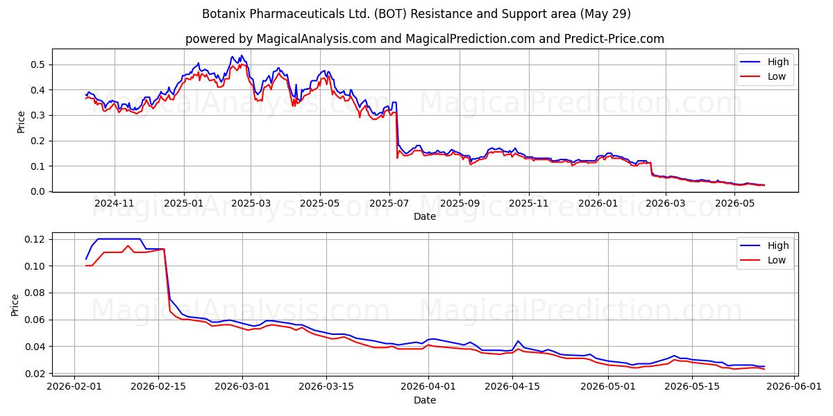  Botanix Pharmaceuticals Ltd. (BOT) Support and Resistance area (28 May) 