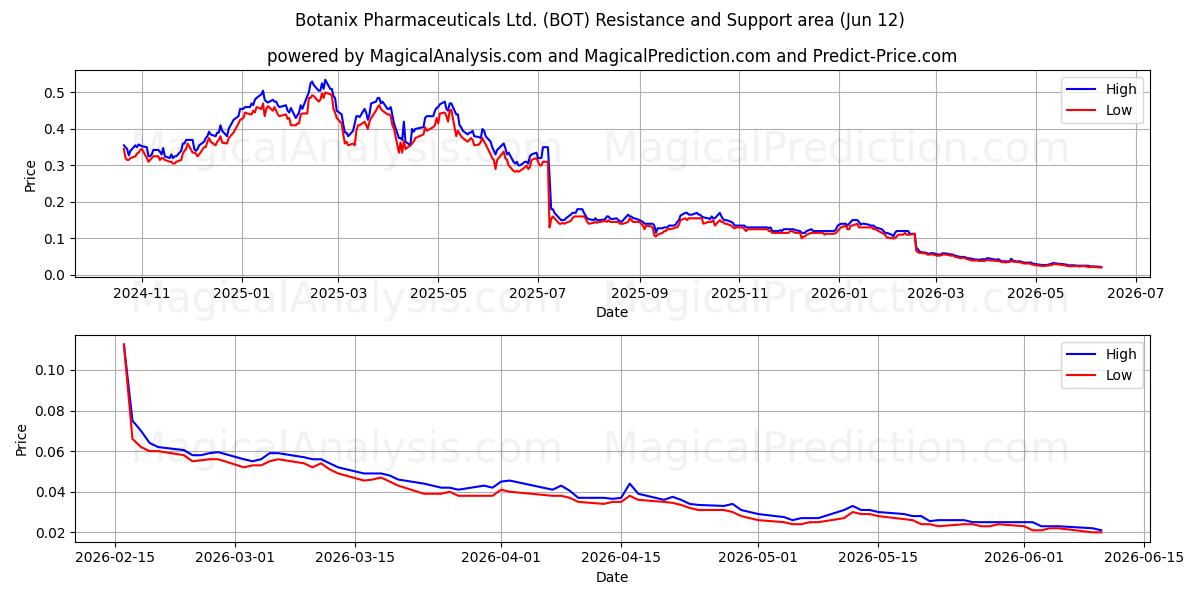  Botanix Pharmaceuticals Ltd. (BOT) Support and Resistance area (11 Jun) 
