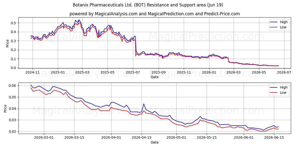  Botanix Pharmaceuticals Ltd. (BOT) Support and Resistance area (18 Jun) 