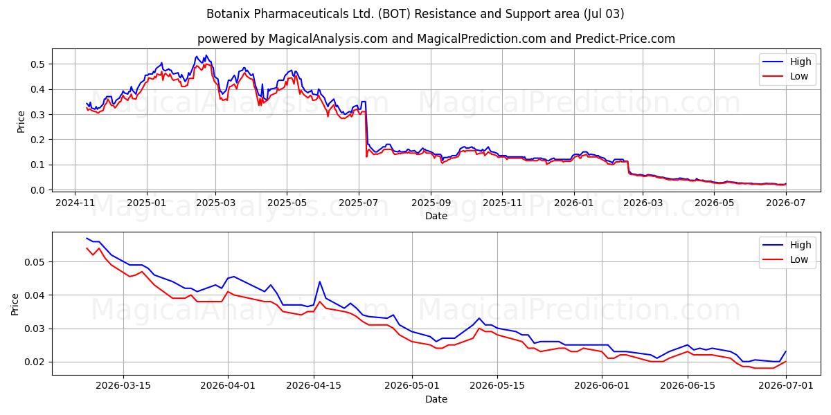  Botanix Pharmaceuticals Ltd. (BOT) Support and Resistance area (02 Jul) 