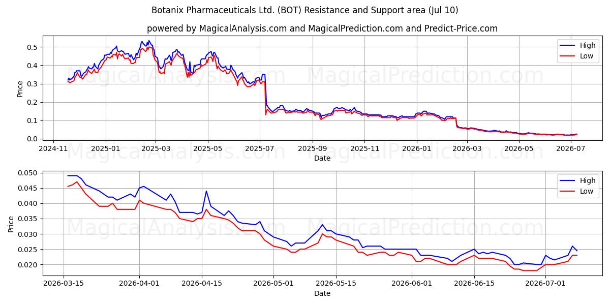  Botanix Pharmaceuticals Ltd. (BOT) Support and Resistance area (09 Jul) 