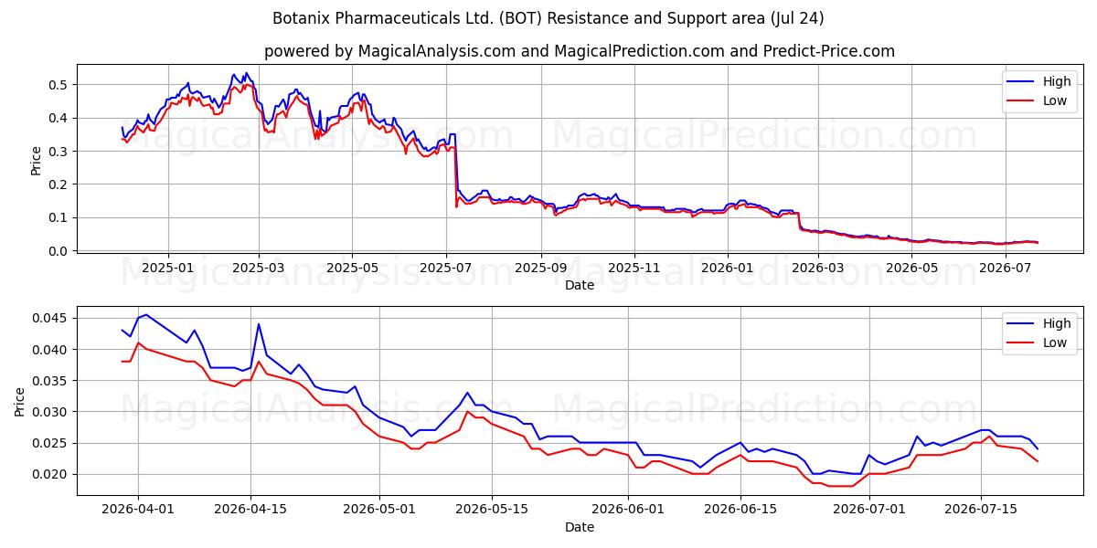  Botanix Pharmaceuticals Ltd. (BOT) Support and Resistance area (23 Jul) 