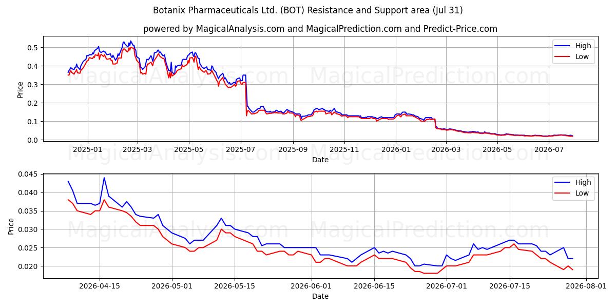  Botanix Pharmaceuticals Ltd. (BOT) Support and Resistance area (30 Jul) 