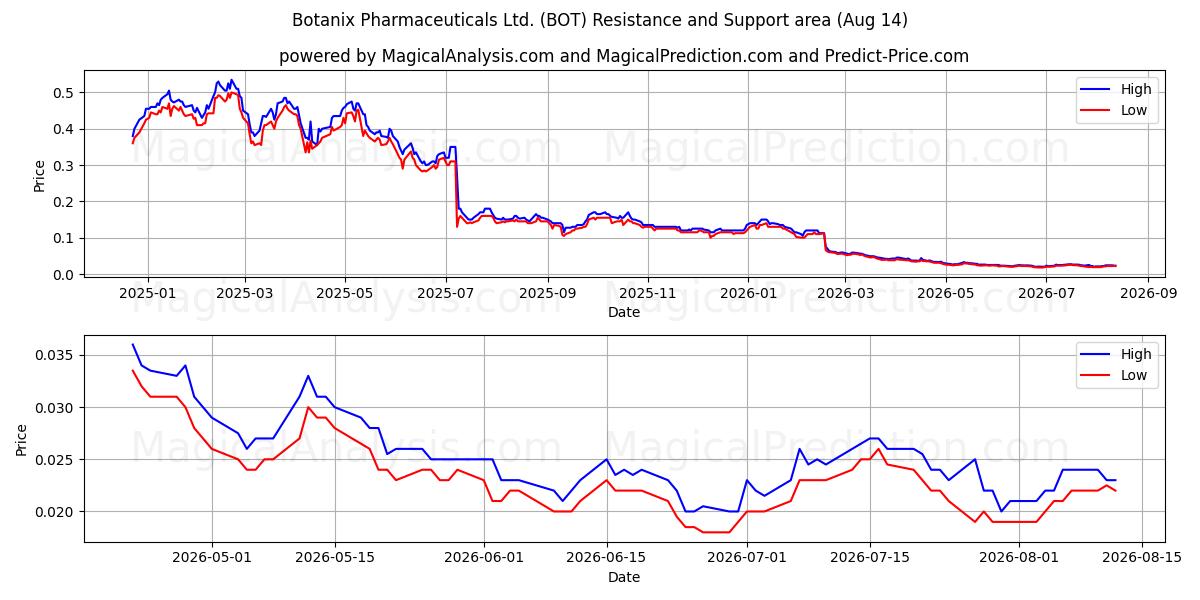  Botanix Pharmaceuticals Ltd. (BOT) Support and Resistance area (13 Aug) 