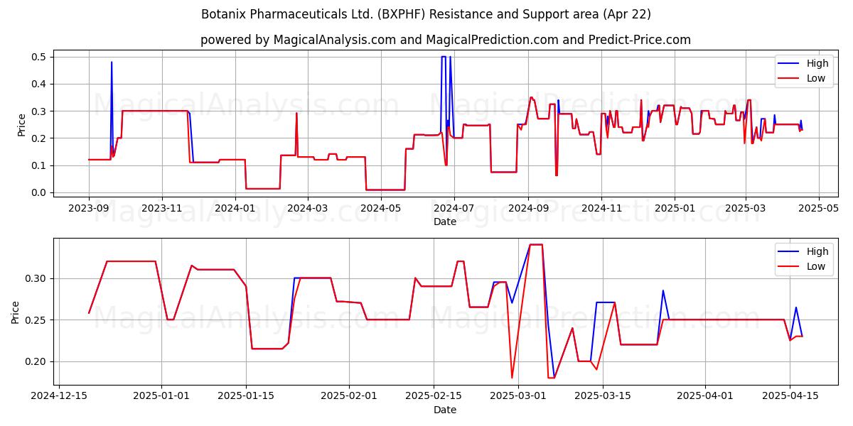  Botanix Pharmaceuticals Ltd. (BXPHF) Support and Resistance area (22 Apr) 