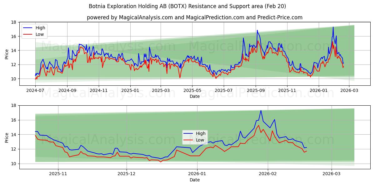  Botnia Exploration Holding AB (BOTX) Support and Resistance area (19 Feb) 
