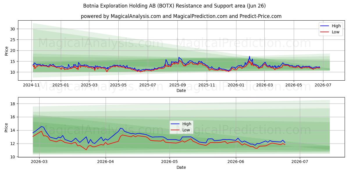  Botnia Exploration Holding AB (BOTX) Support and Resistance area (25 Jun) 