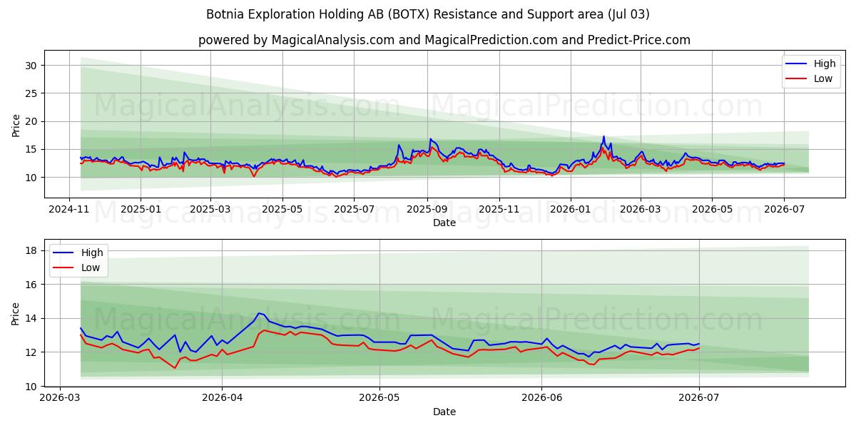  Botnia Exploration Holding AB (BOTX) Support and Resistance area (02 Jul) 