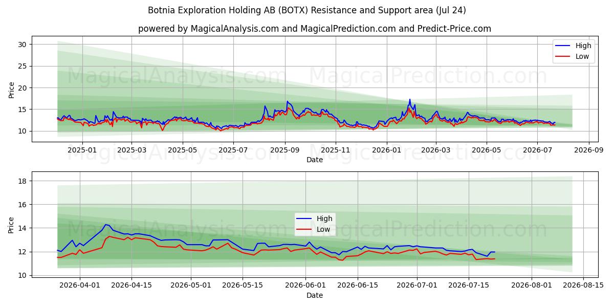  Botnia Exploration Holding AB (BOTX) Support and Resistance area (23 Jul) 