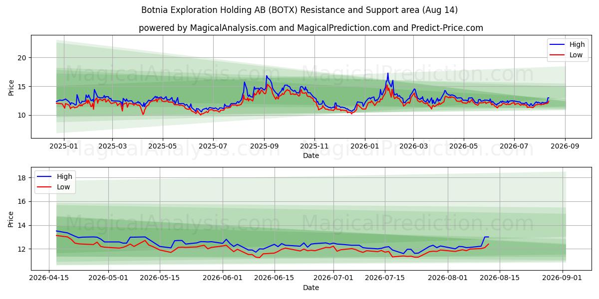  Botnia Exploration Holding AB (BOTX) Support and Resistance area (13 Aug) 
