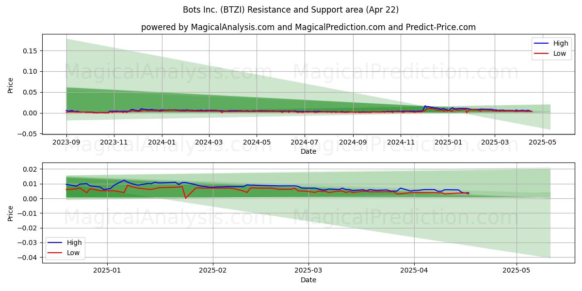  Bots Inc. (BTZI) Support and Resistance area (22 Apr) 